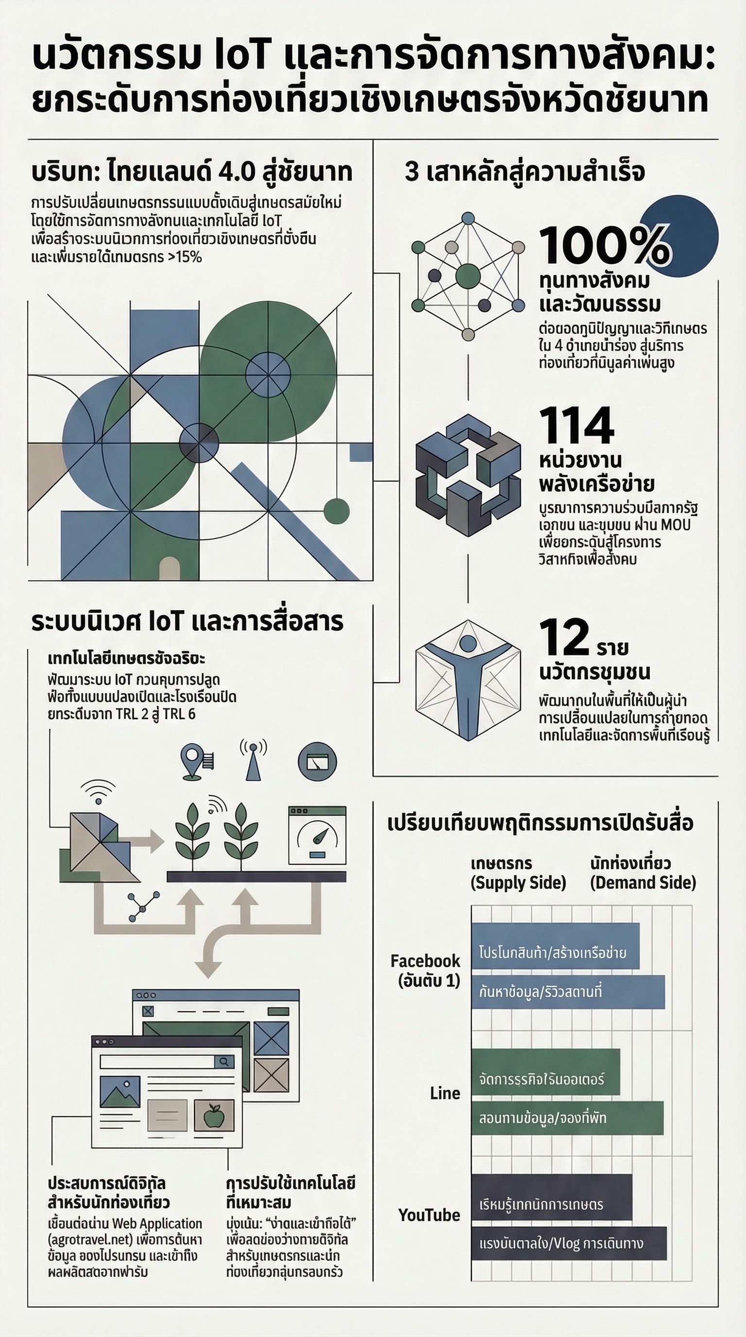 พลิกโฉมชัยนาทสู่เมืองเกษตรอัจฉริยะด้วยการจัดการทางสังคมและเทคโนโลยี IoT